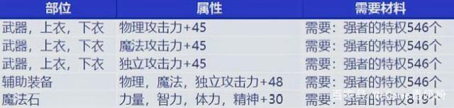 2017新版DNF发布网传奇私服（DNF发布网传奇装备哪里爆）